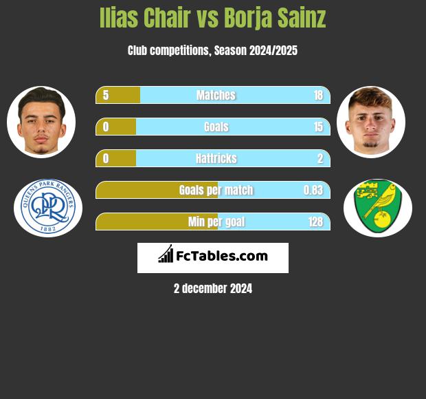 Ilias Chair vs Borja Sainz h2h player stats