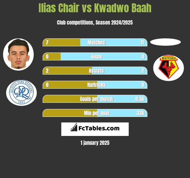 Ilias Chair vs Kwadwo Baah h2h player stats