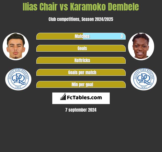 Ilias Chair vs Karamoko Dembele h2h player stats