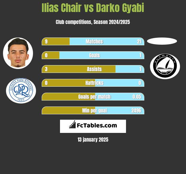 Ilias Chair vs Darko Gyabi h2h player stats