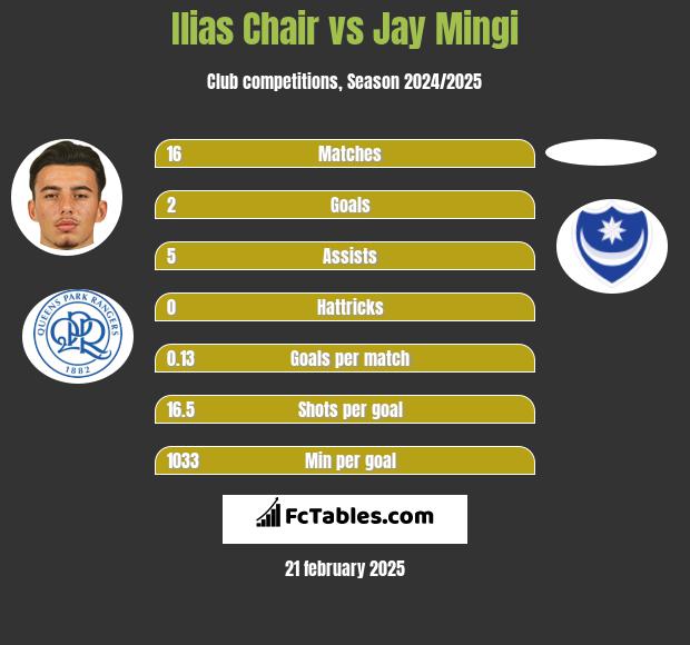 Ilias Chair vs Jay Mingi h2h player stats