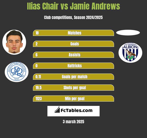 Ilias Chair vs Jamie Andrews h2h player stats