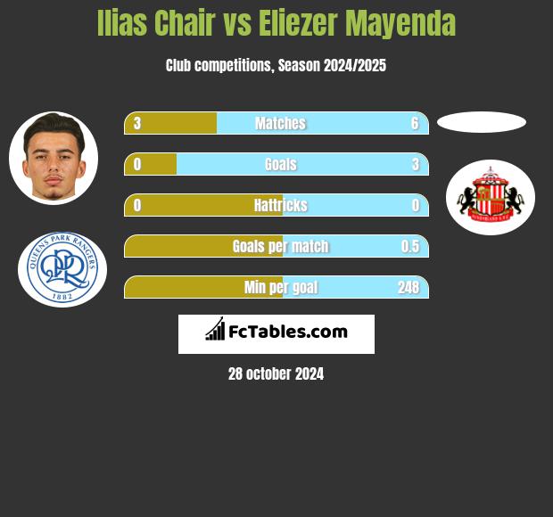 Ilias Chair vs Eliezer Mayenda h2h player stats