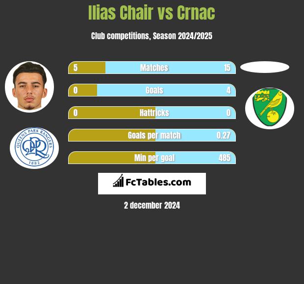 Ilias Chair vs Crnac h2h player stats