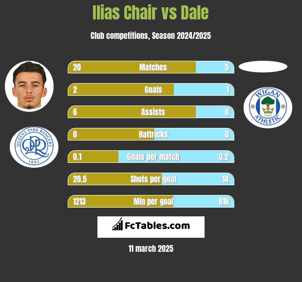 Ilias Chair vs Dale h2h player stats