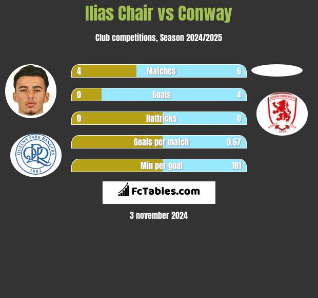 Ilias Chair vs Conway h2h player stats