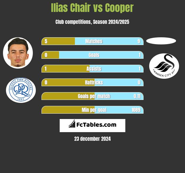 Ilias Chair vs Cooper h2h player stats