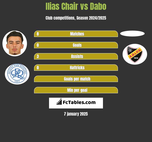 Ilias Chair vs Dabo h2h player stats