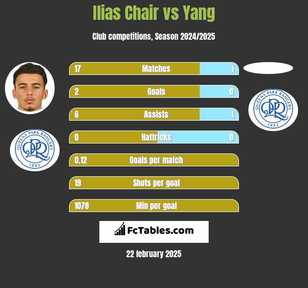 Ilias Chair vs Yang h2h player stats