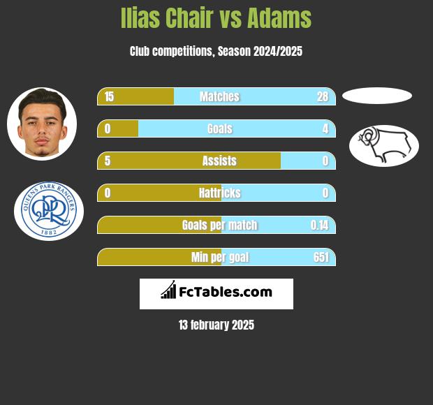 Ilias Chair vs Adams h2h player stats