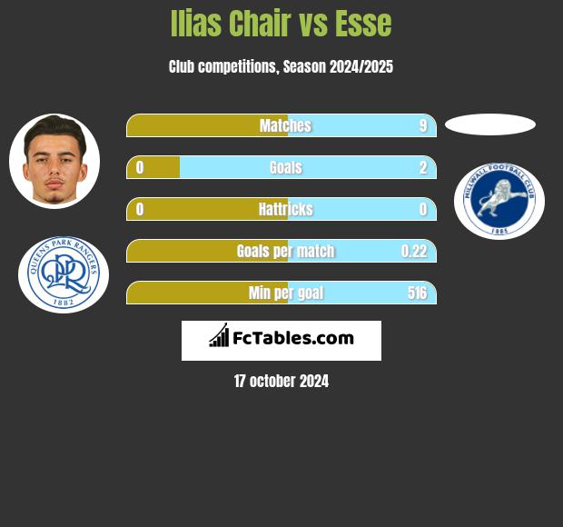 Ilias Chair vs Esse h2h player stats