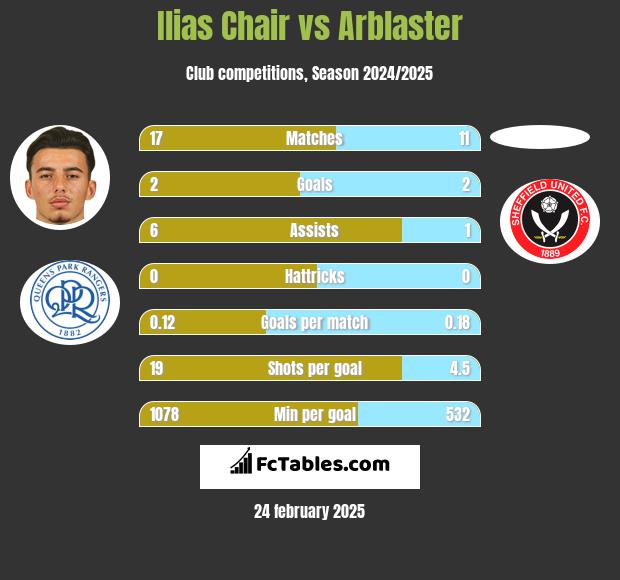 Ilias Chair vs Arblaster h2h player stats