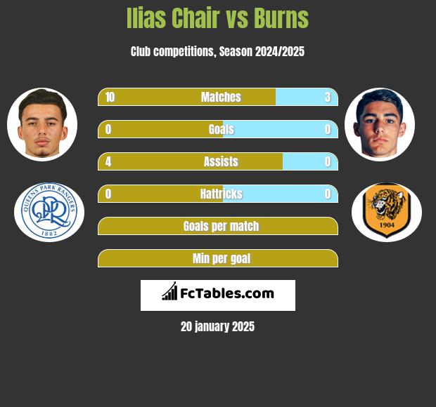 Ilias Chair vs Burns h2h player stats