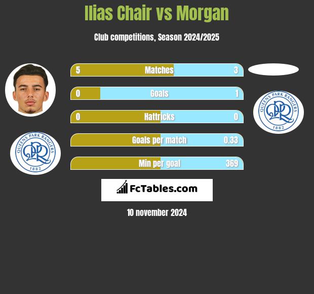 Ilias Chair vs Morgan h2h player stats