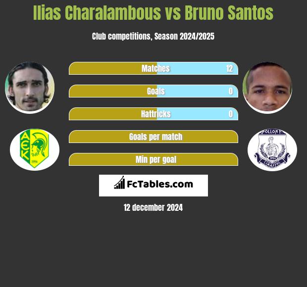 Ilias Charalambous vs Bruno Santos h2h player stats