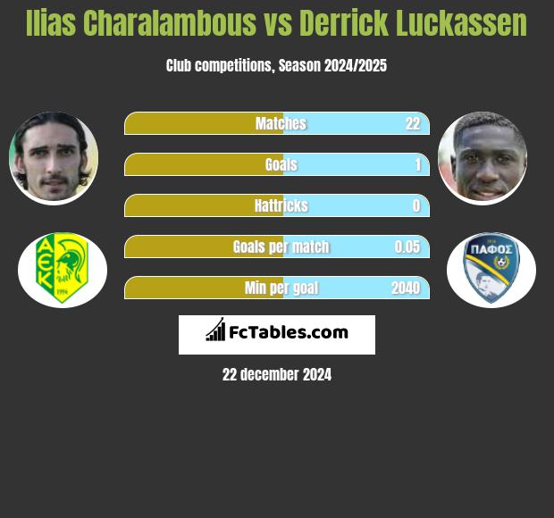 Ilias Charalambous vs Derrick Luckassen h2h player stats