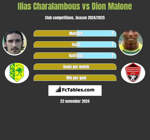 Ilias Charalambous vs Dion Malone h2h player stats