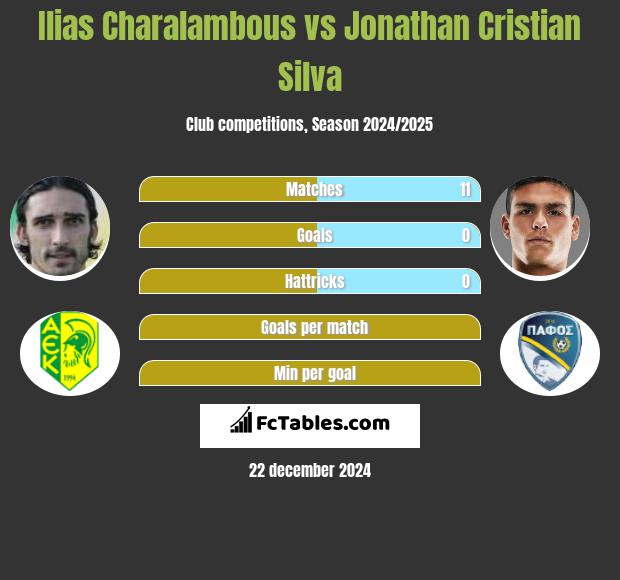 Ilias Charalambous vs Jonathan Cristian Silva h2h player stats