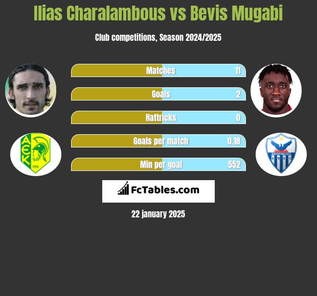 Ilias Charalambous vs Bevis Mugabi h2h player stats