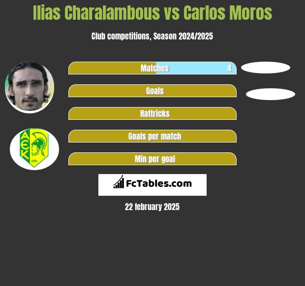 Ilias Charalambous vs Carlos Moros h2h player stats