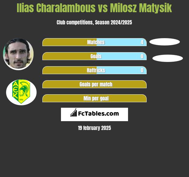 Ilias Charalambous vs Milosz Matysik h2h player stats