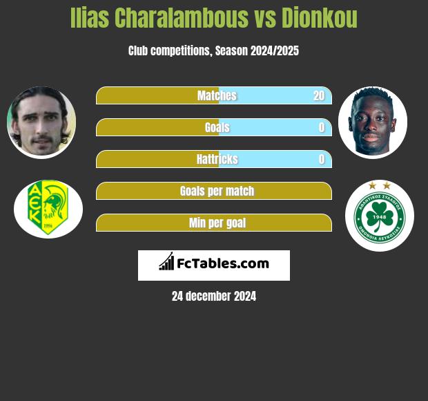 Ilias Charalambous vs Dionkou h2h player stats