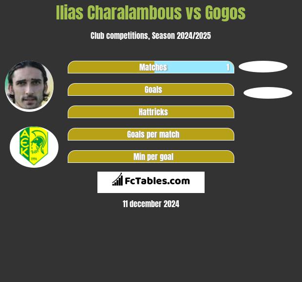 Ilias Charalambous vs Gogos h2h player stats