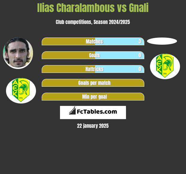 Ilias Charalambous vs Gnali h2h player stats