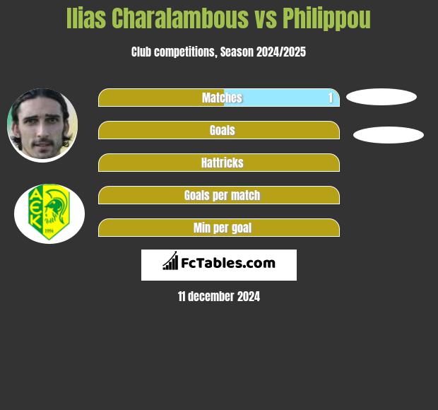 Ilias Charalambous vs Philippou h2h player stats