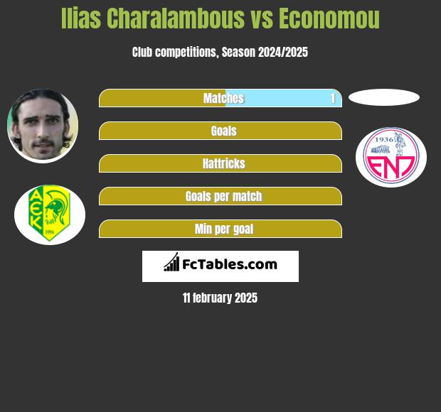 Ilias Charalambous vs Economou h2h player stats