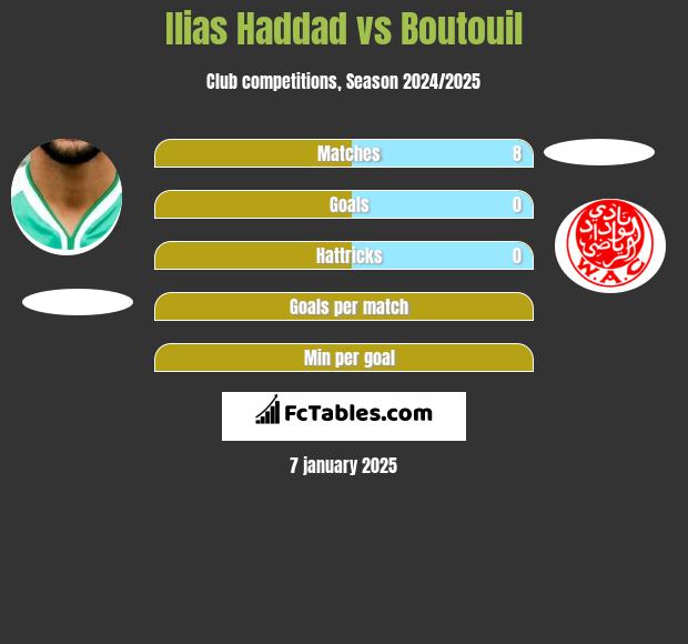 Ilias Haddad vs Boutouil h2h player stats