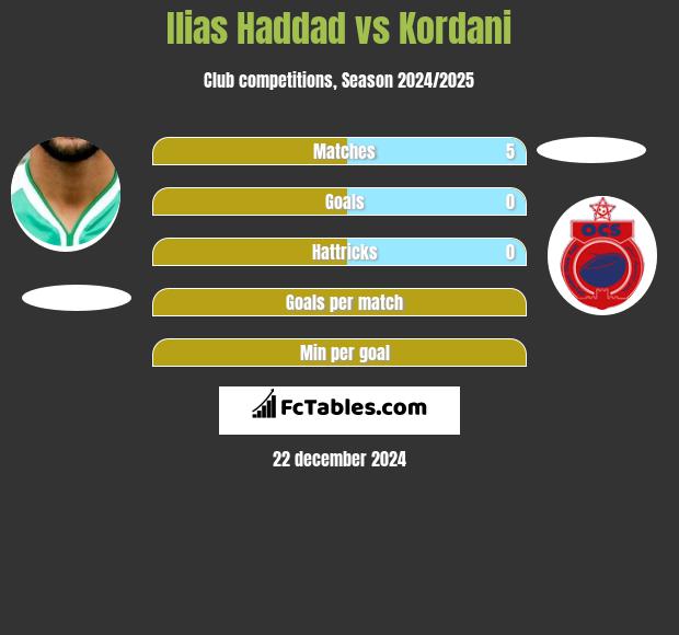 Ilias Haddad vs Kordani h2h player stats