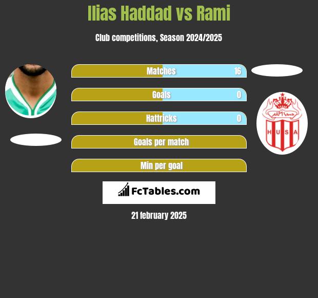 Ilias Haddad vs Rami h2h player stats