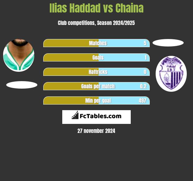 Ilias Haddad vs Chaina h2h player stats