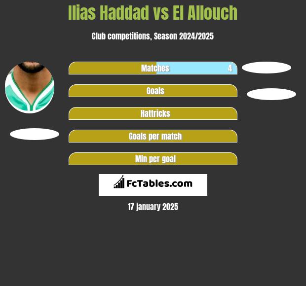 Ilias Haddad vs El Allouch h2h player stats