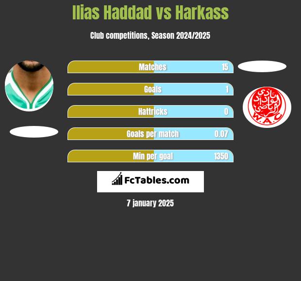 Ilias Haddad vs Harkass h2h player stats