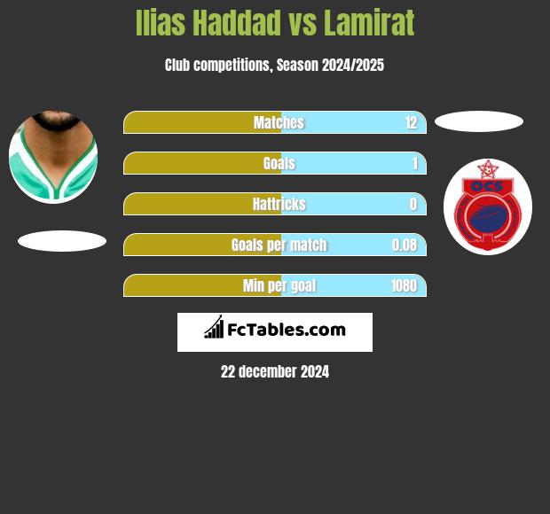 Ilias Haddad vs Lamirat h2h player stats