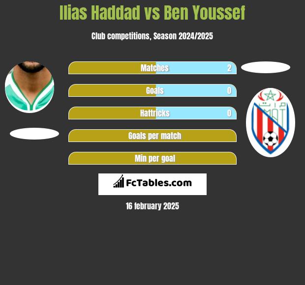 Ilias Haddad vs Ben Youssef h2h player stats