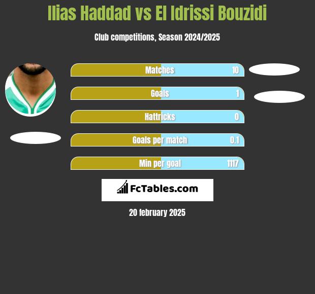 Ilias Haddad vs El Idrissi Bouzidi h2h player stats