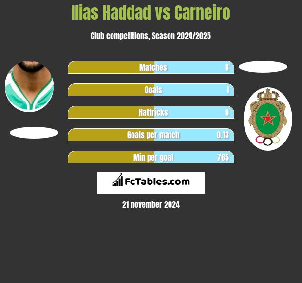 Ilias Haddad vs Carneiro h2h player stats