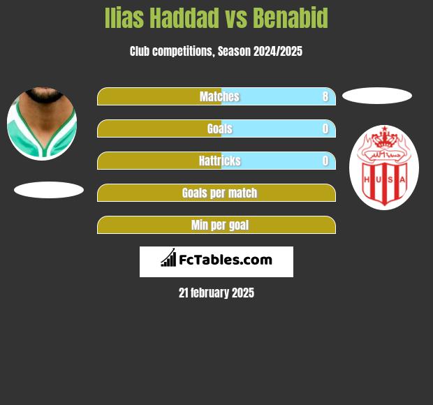 Ilias Haddad vs Benabid h2h player stats