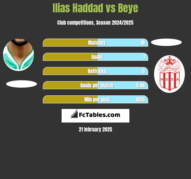 Ilias Haddad vs Beye h2h player stats