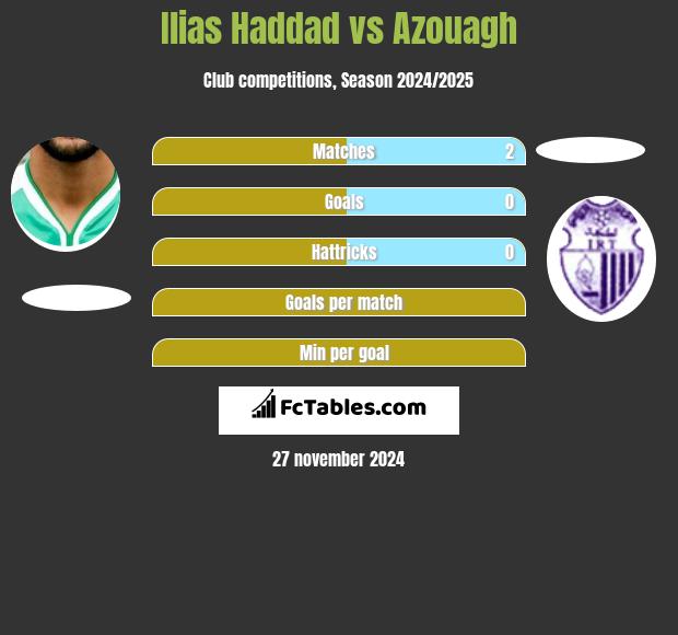 Ilias Haddad vs Azouagh h2h player stats