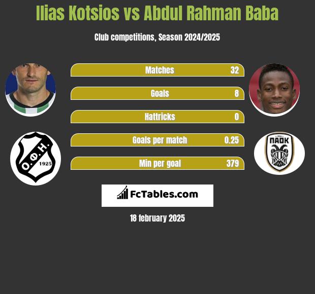 Ilias Kotsios vs Abdul Baba h2h player stats