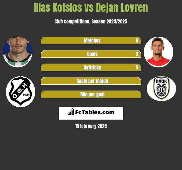 Ilias Kotsios vs Dejan Lovren h2h player stats