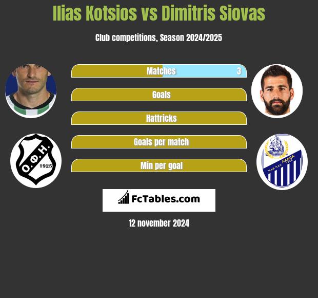 Ilias Kotsios vs Dimitris Siovas h2h player stats