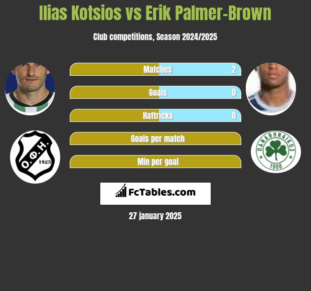 Ilias Kotsios vs Erik Palmer-Brown h2h player stats