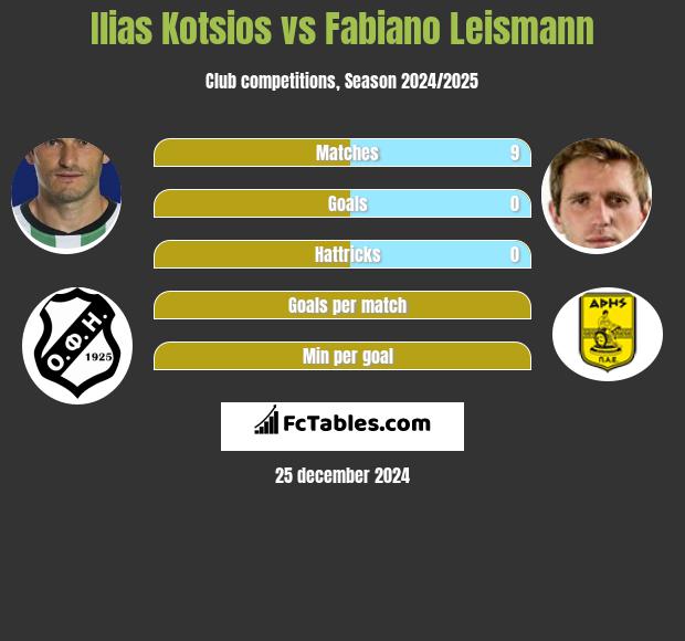 Ilias Kotsios vs Fabiano Leismann h2h player stats