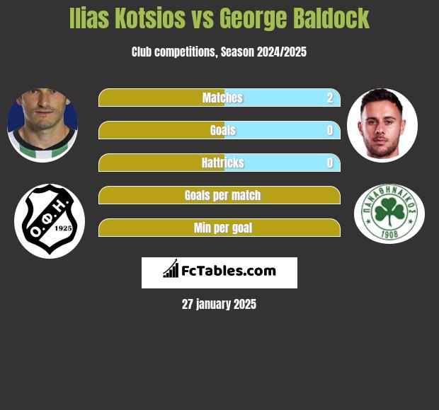 Ilias Kotsios vs George Baldock h2h player stats