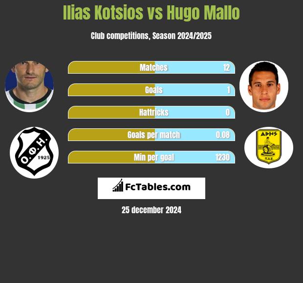 Ilias Kotsios vs Hugo Mallo h2h player stats